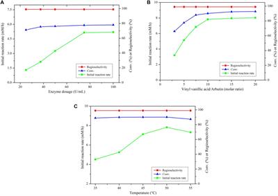 Significantly Enhanced Synthesis of Aromatic Esters of Arbutin Catalyzed by Immobilized Lipase in Co-solvent Systems